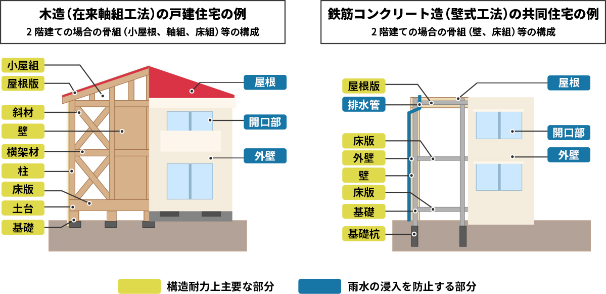 保険の対象となる基本構造部分（例）